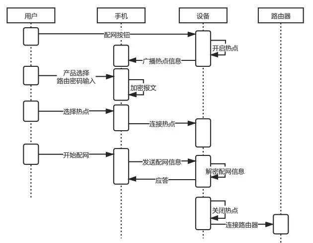 設(shè)備熱點(diǎn)配網(wǎng)