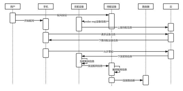 零配待配設(shè)備/及主配設(shè)備的高權(quán)限優(yōu)勢(shì)的配網(wǎng)