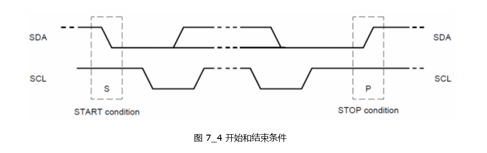 開始和結(jié)束條件