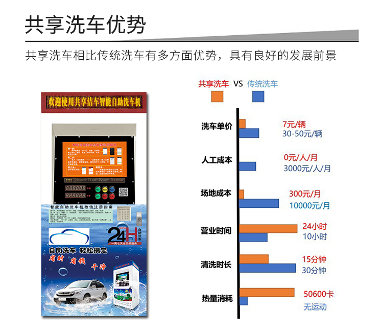 共享洗車解決方案