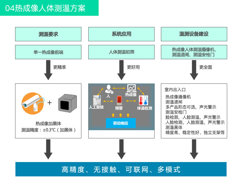 熱成像體溫篩查平臺方案