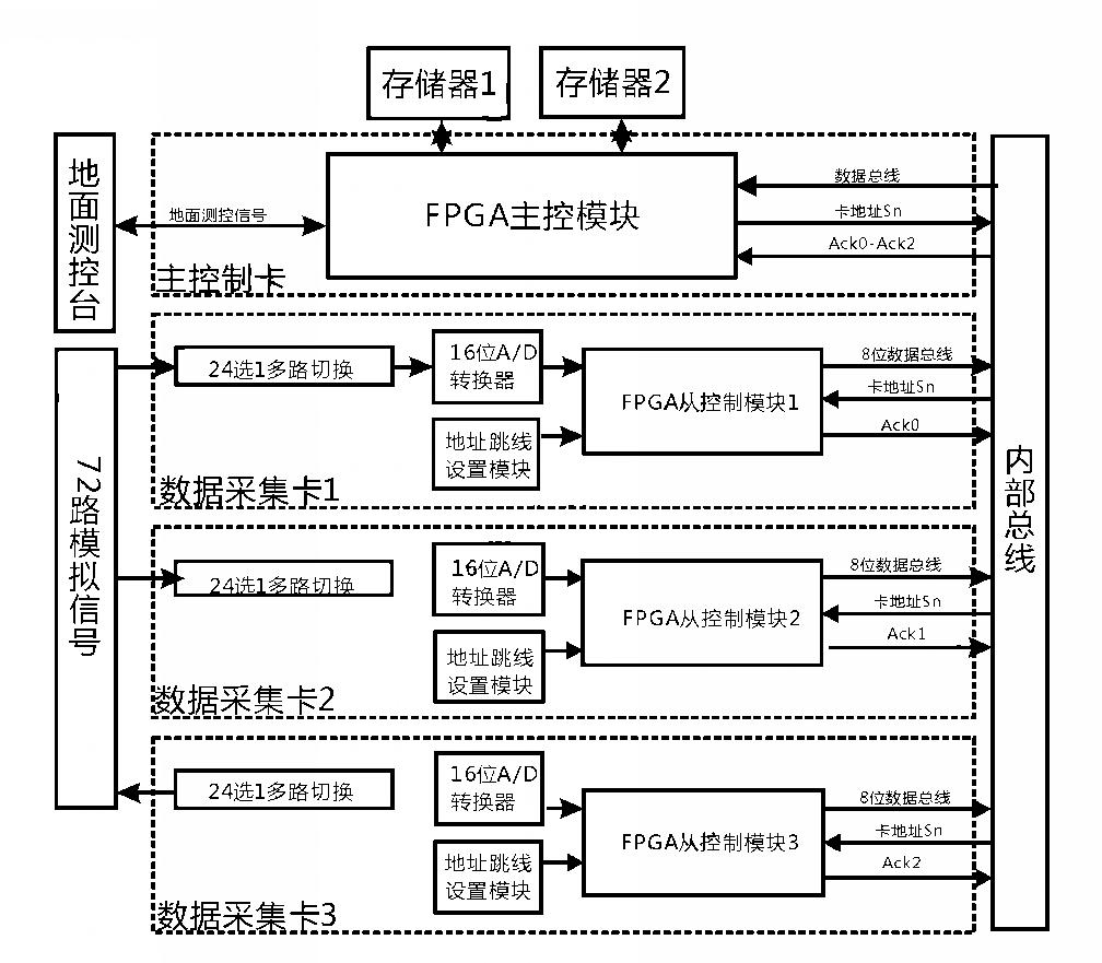 系統(tǒng)硬件設(shè)計(jì)