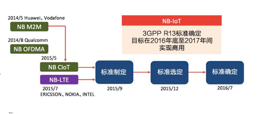 NB-IoT實現(xiàn)標(biāo)準(zhǔn)化的歷程