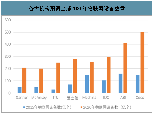 預(yù)測(cè)全球2020年物聯(lián)網(wǎng)設(shè)備數(shù)量