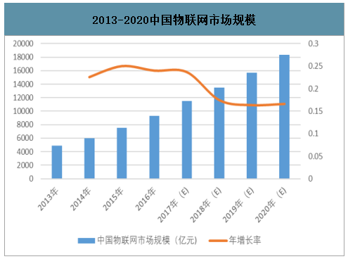 2020年中國(guó)物聯(lián)網(wǎng)市場(chǎng)規(guī)模