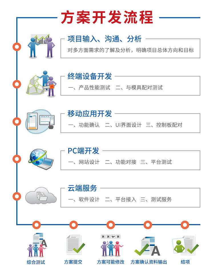 共享擦鞋機(jī)方案開發(fā)流程