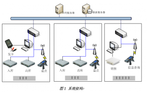 采用物聯(lián)網(wǎng)技術(shù)應(yīng)對(duì)現(xiàn)代醫(yī)藥倉庫管理系統(tǒng)解決方案