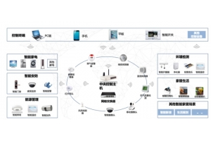 智能家居中無(wú)線路由器占什么地位？發(fā)揮什么作用