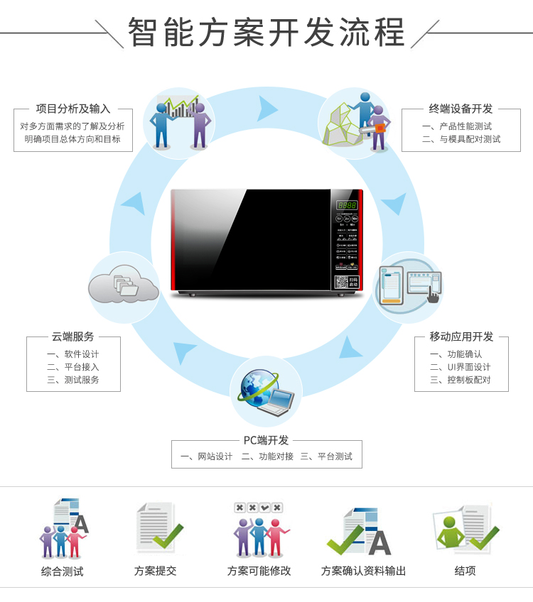 共享微波爐方案開(kāi)發(fā)流程