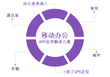 移動(dòng)辦公APP開(kāi)發(fā)方案設(shè)計(jì)