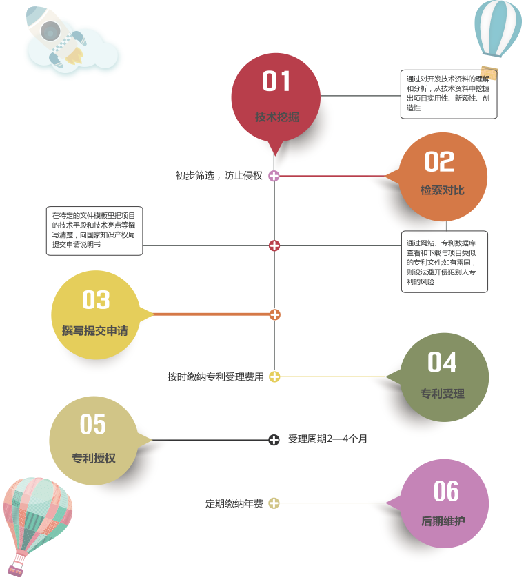 專利服務(wù)流程